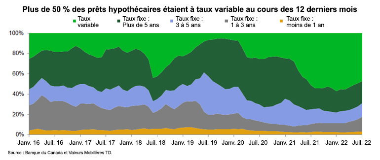 Les prêts hypothécaires à taux variable ont représenté plus de 50 % des prêts accordés au cours des 12 derniers mois