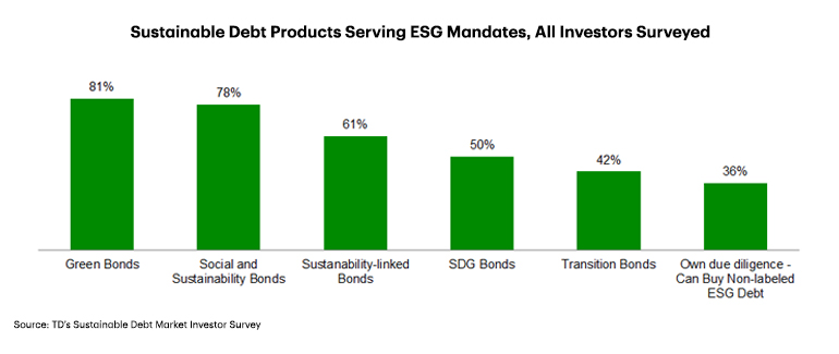 Bar chart showing preferred bonds survey results.