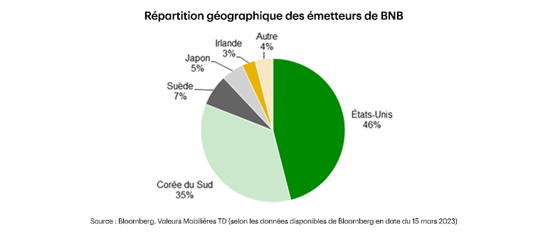 Pie chart showing Geographic Allocation of ETN Issuers