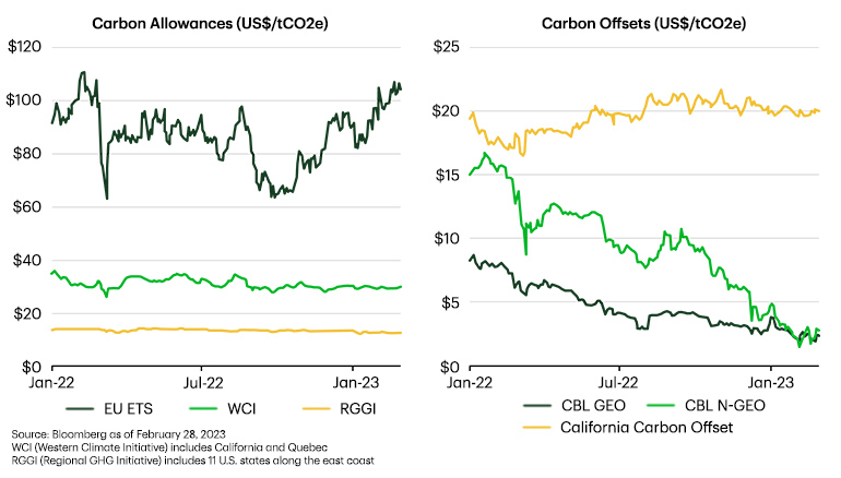 1. Chart with Title of