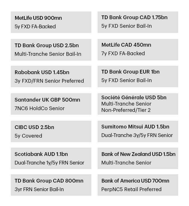List of TD Securities-led (books) transactions in January 2022 • MetLife USD 900mn 5y FXD FA-Backed • TD Bank Group CAD 1.75bn 5y FXD Senior Bail-In • TD Bank Group USD 2.5bn Multi-Tranche Senior Bail-In • MetLife CAD 450mn 7y FXD FA-Backed • Rabobank USD 1.45bn 3y FXD/FRN Senior Preferred • TD Bank Group EUR 1bn 5y FXD Senior Bail-In • Santander UK GBP 500mn 7NC6 HoldCo Senior • Société Générale USD 5bn Multi-Tranche Senior Non-Preferred/Tier 2 • CIBC USD 2.5bn 5y Covered • Sumitomo Mitsui AUD 1.5bn Dual-Tranche 3y/5y FRN Senior • Scotiabank AUD 1.1bn Dual-Tranche 1y/5y FRN Senior • Bank of New Zealand USD 1.5bn Multi-Tranche Senior • TD Bank Group CAD 800mn 3yr FRN Senior Bail-In • Bank of America USD 700mn PerpNC5 Retail Preferred