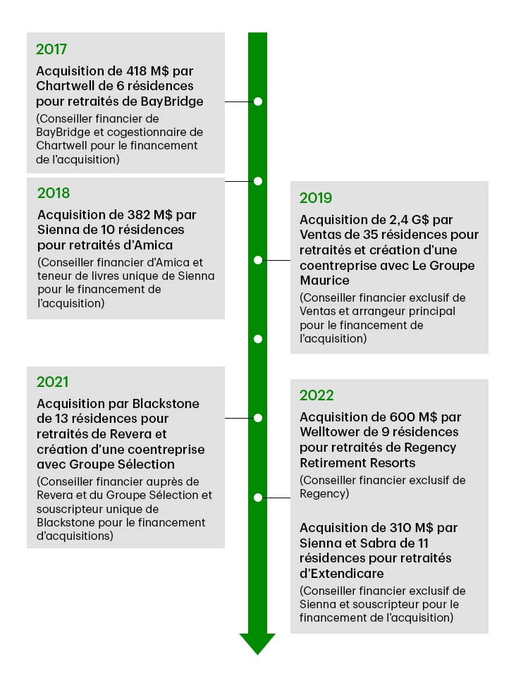 • 2022 – Acquisition de 310 M$ par Sienna et Sabra de 11 résidences pour retraités d’Extendicare (conseiller financier exclusif de Sienna et souscripteur pour le financement de l’acquisition) • 2022 – Acquisition de 600 M$ par Welltower de 9 résidences pour retraités de Regency Retirement Resorts (conseiller financier exclusif de Regency) • 2021 – Acquisition par Blackstone de 13 résidences pour retraités de Revera et création d’une coentreprise avec Groupe Sélection (conseiller financier auprès de Revera et de Groupe Sélection) • 2019 – Acquisition de 2,4 G$ par Ventas de 35 résidences pour retraités et création d’une coentreprise avec Le Groupe Maurice (conseiller financier exclusif de Ventas et arrangeur principal pour le financement de l’acquisition) • 2018 – Acquisition de 382 M$ par Sienna de 10 résidences pour retraités d’Amica (conseiller financier d’Amica et teneur de livres unique de Sienna pour le financement de l’acquisition) • 2017 – Acquisition de 418 M$ par Chartwell de 6 résidences pour retraités de BayBridge (conseiller financier de BayBridge et cogestionnaire de Chartwell pour le financement de l’acquisition)