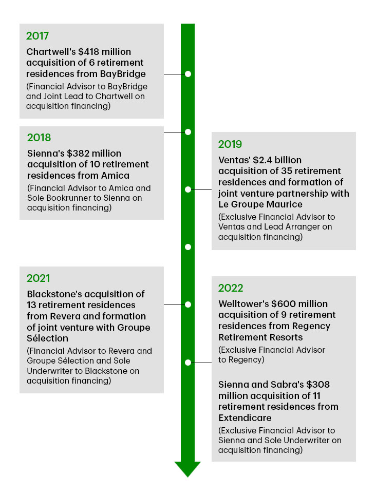• 2022 – Sienna and Sabra's $310 million acquisition of 11 retirement residences from Extendicare (Exclusive Financial Advisor to Sienna and Sole Underwriter on acquisition financing) • 2022 – Welltower's $600 million acquisition of 9 retirement residences from Regency Retirement Resorts (Exclusive Financial Advisor to Regency) • 2021 – Blackstone's acquisition of 13 retirement residences from Revera and formation of joint venture with Groupe Sélection (Financial Advisor to Revera and Groupe Sélection) • 2019 – Ventas' $2.4 billion acquisition of 35 retirement residences and formation of joint venture partnership with Le Groupe Maurice (Exclusive Financial Advisor to Ventas and Lead Arranger on acquisition financing) • 2018 – Sienna's $382 million acquisition of 10 retirement residences from Amica (Financial Advisor to Amica and Sole Bookrunner to Sienna on acquisition financing) • 2017 – Chartwell's $418 million acquisition of 6 retirement residences from BayBridge (Financial Advisor to BayBridge and Joint Lead to Chartwell on acquisition financing)